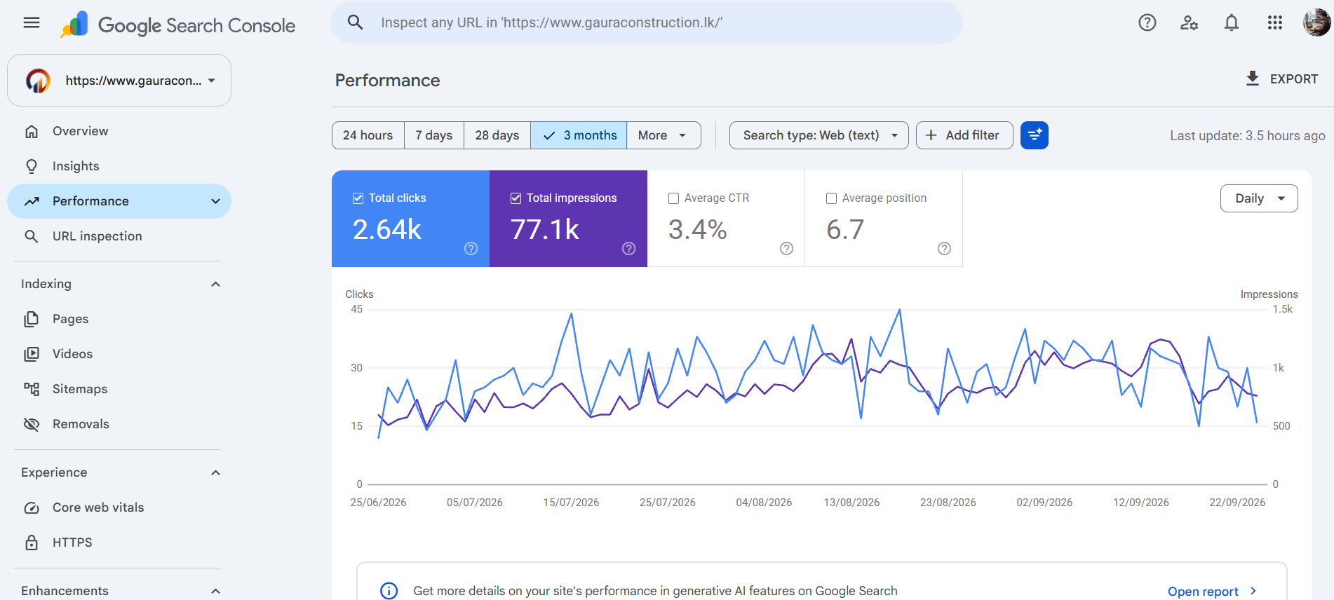 Google Search Console Performance overview for gauraconstruction.lk showing 2.64k total clicks, 77.1k total impressions, 3.4% average CTR and 6.7 average position over a trailing 3-month period