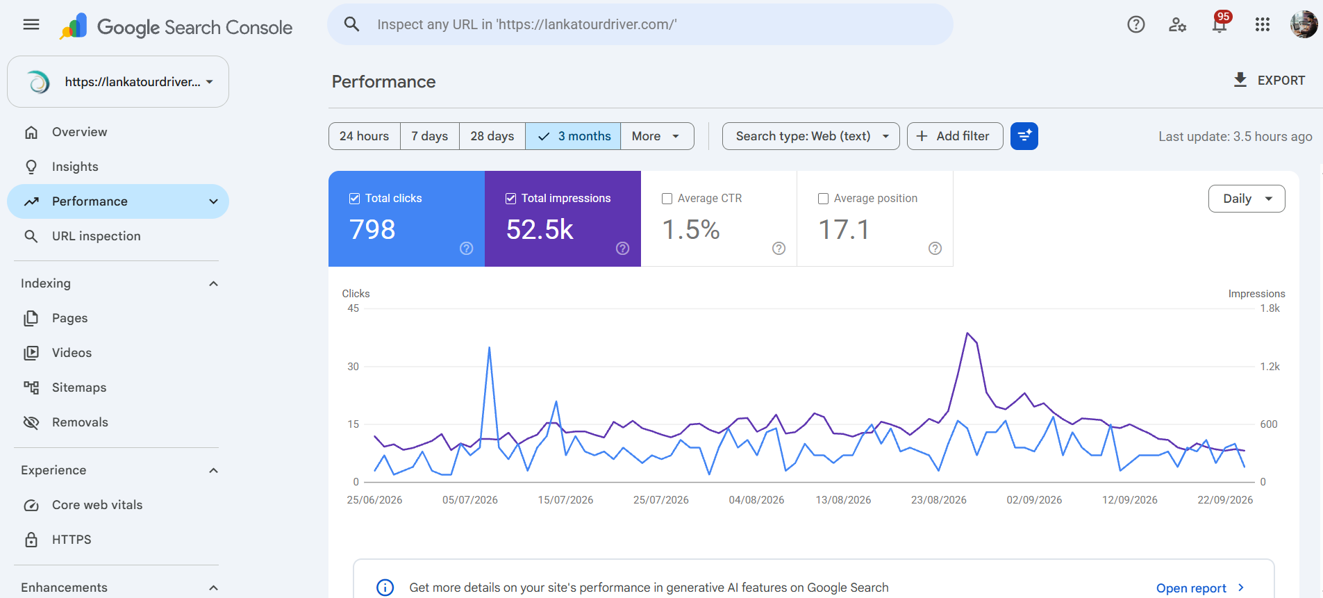 Google Search Console Performance overview for lankatourdriver.com showing 798 total clicks, 52.5k total impressions, 1.5% average CTR and 17.1 average position over a trailing 3-month period