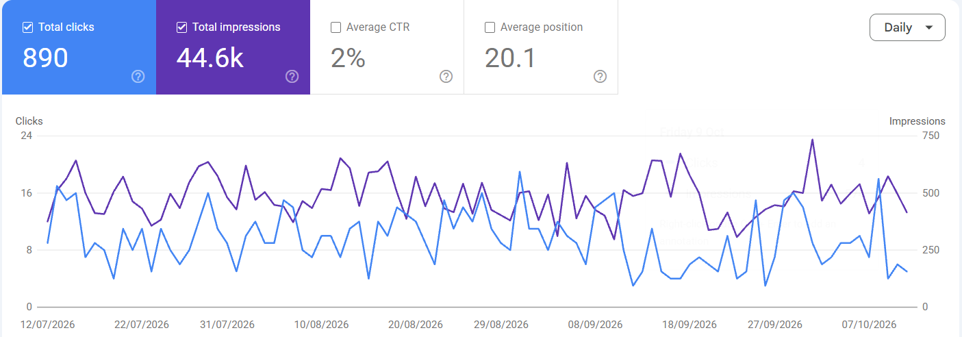 Google Search Console Performance report for mypalmfit.com showing 890 total clicks, 44.6K total impressions, 2% average CTR and average position 20.1 over 3 months