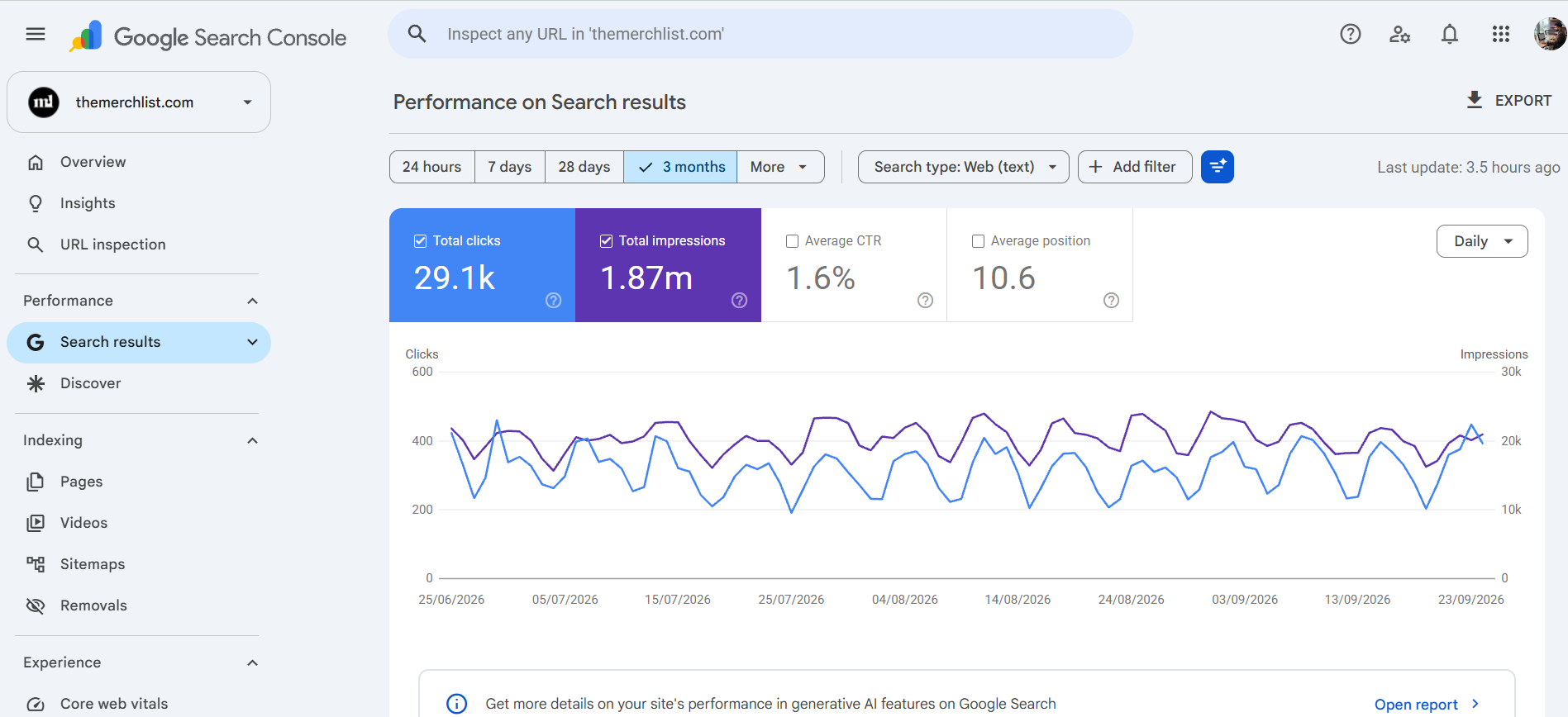 Google Search Console Performance overview for themerchlist.com showing 29.1k total clicks, 1.87m total impressions, 1.6% average CTR and 10.6 average position over a trailing 3-month period