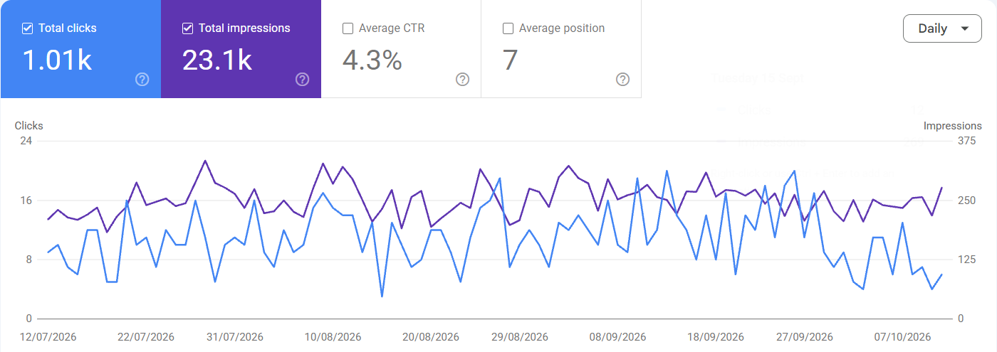 Google Search Console Performance report for tuktukceylonrides.com showing 1.01K total clicks, 23.1K total impressions, 4.3% average CTR and average position 7 over 3 months