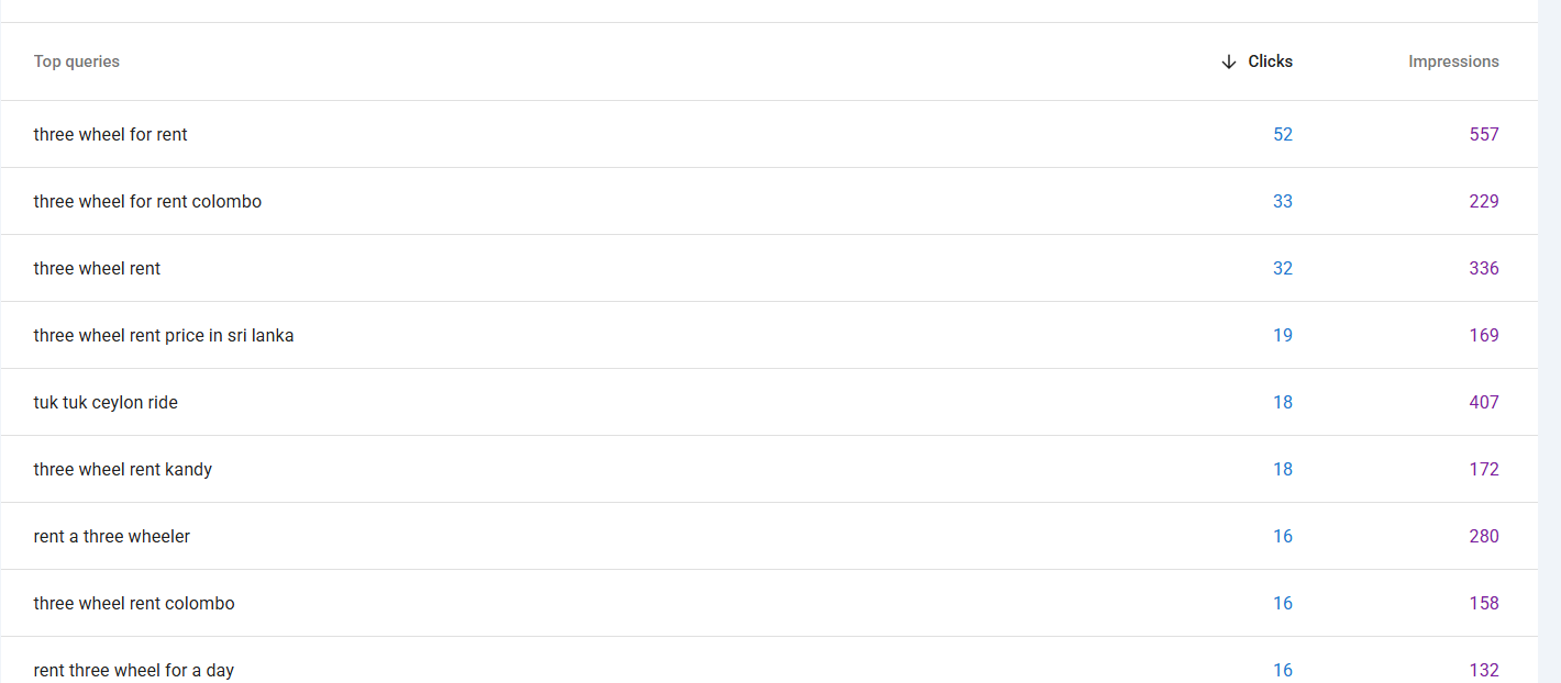 Google Search Console top queries for tuktukceylonrides.com: three wheel for rent, three wheel for rent colombo, three wheel rent, three wheel rent price in sri lanka and tuk tuk ceylon ride, with clicks and impressions