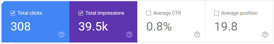 Google Search Console Performance totals for vapourzlounge.co.uk showing 308 total clicks, 39.5K total impressions, 0.8% average CTR and average position 19.8 over 3 months